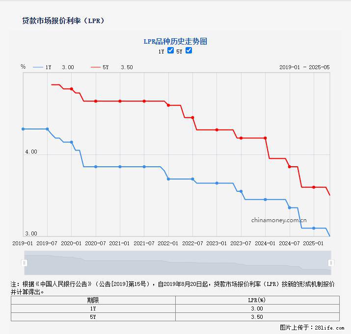 重磅！降息！桂林房贷利率3.0% - 金华生活资讯 - 金华28生活网 jh.28life.net